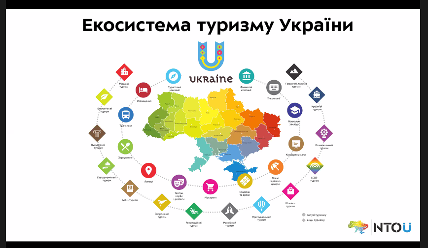 Міжнародна науково-практична конференція «Проблеми та перспективи впровадження європейського досвіду диверсифікації сільського туризму в Україні на засадах креативності та збалансованості»
